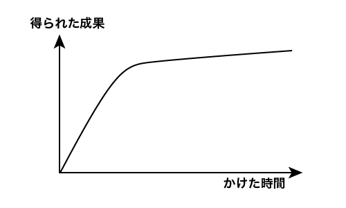 かけた時間と成果